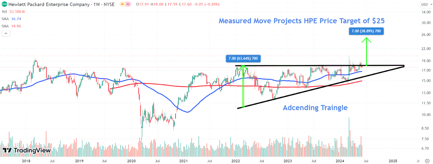 Hewlett Packard Enterprise Declares $0.1425 Quarterly Dividend