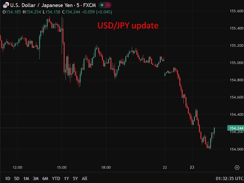 USD Continues Decline in Asian Trading; USD/JPY Sees Significant Drop.