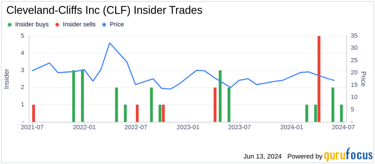 Cleveland-Cliffs Appoints New Lead Independent Director