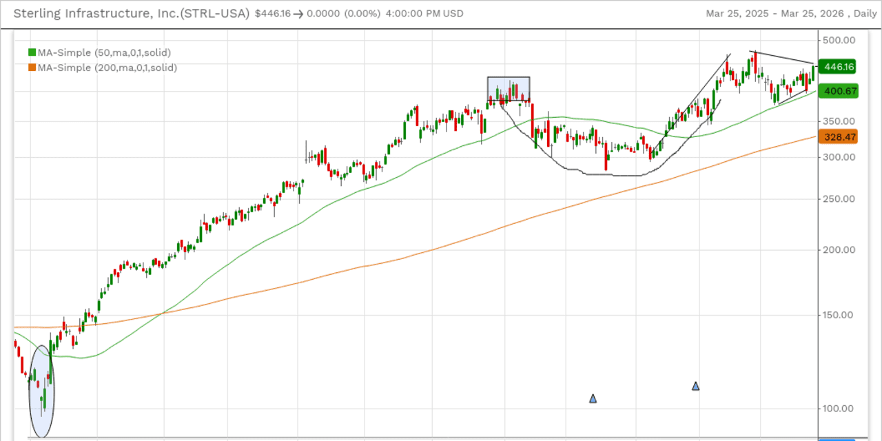 A Look Back at Previous Stock Selections: Sterling Infrastructure, Corpay, Deere