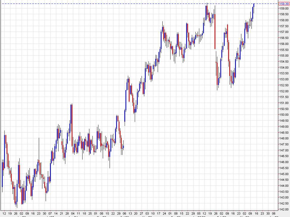 USD/JPY Approaches Yearly Highs