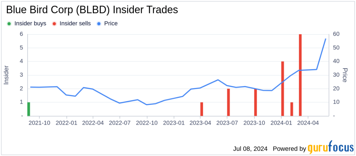 BLUE BIRD: BARCLAYS INCREASES TARGET PRICE FROM $55 TO $75
