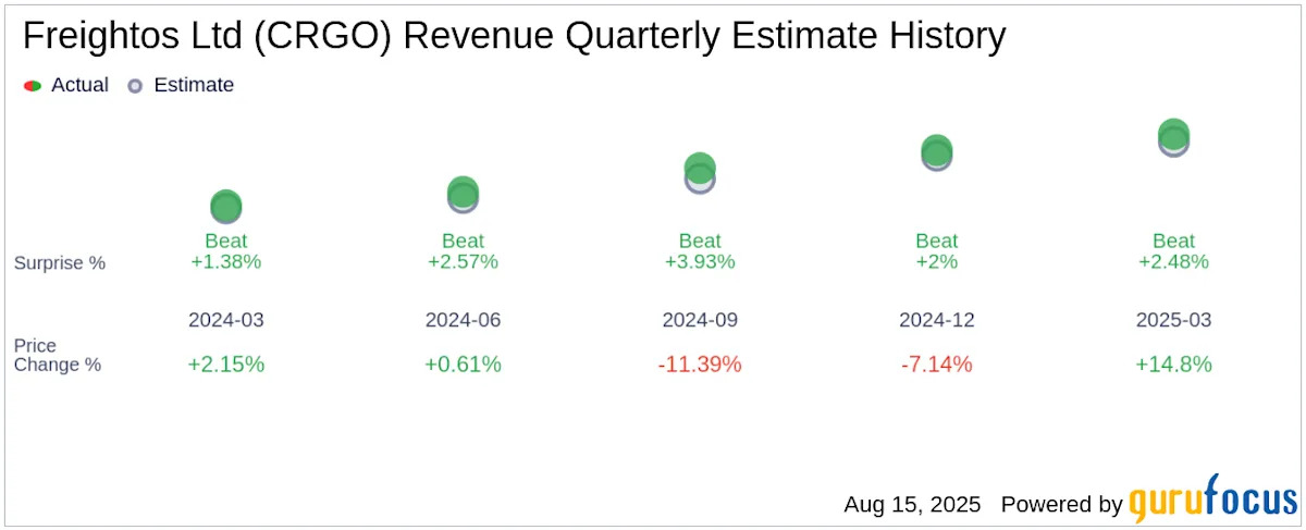 Freightos Ltd (CRGO) Q2 2025 Earnings Report Preview: What To Expect