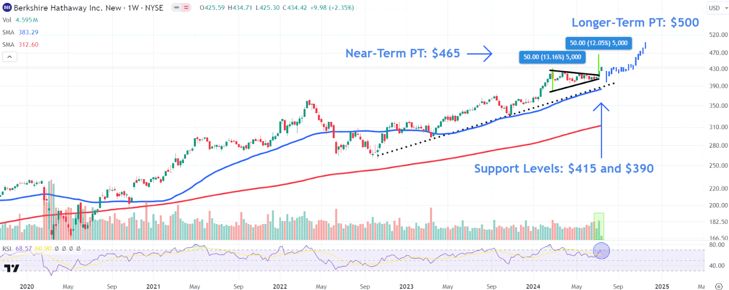 Warren Buffett to Step Down as CEO of Berkshire Hathaway by End of 2025