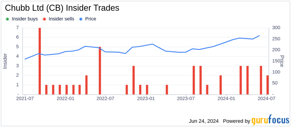 Buffett Increases Chubb Holdings, Signaling Bullish Outlook