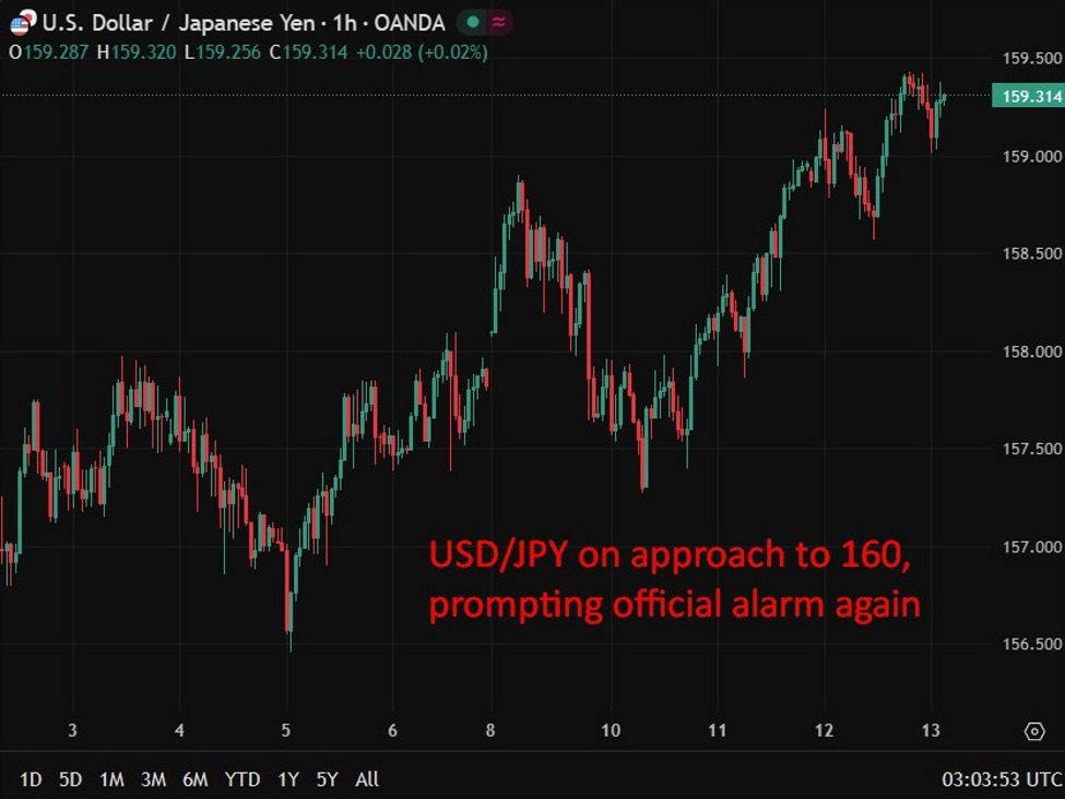 Japan issues alert on oil price effects, indicates potential currency intervention as USD/JPY approaches 160