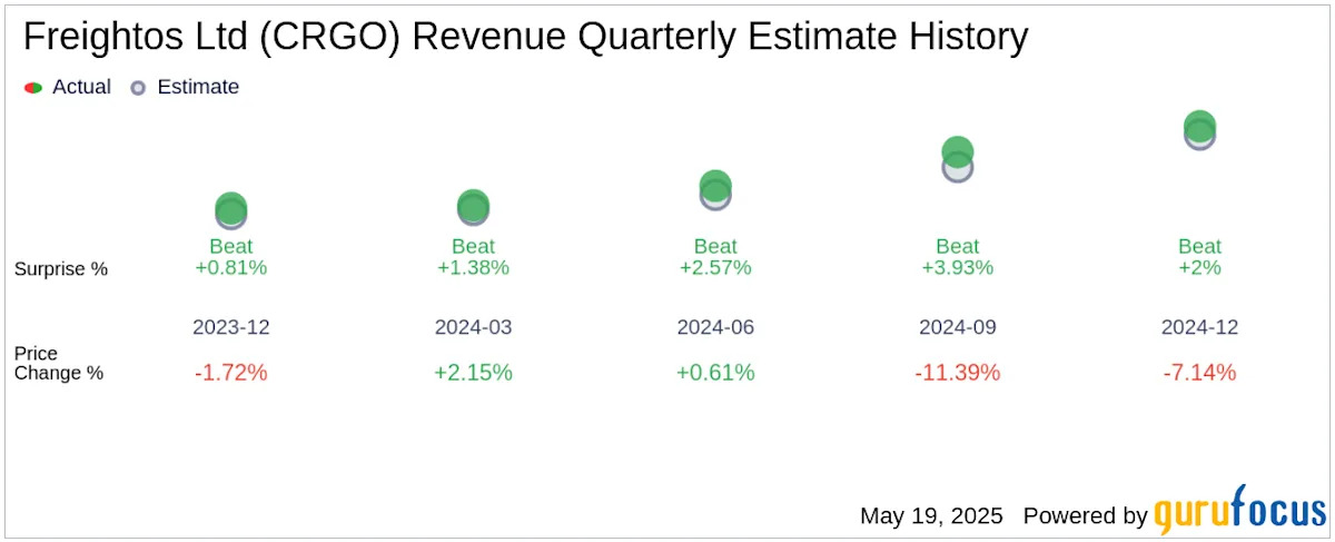 Earnings To Watch: Freightos Ltd (CRGO) Reports Q1 2025 Result