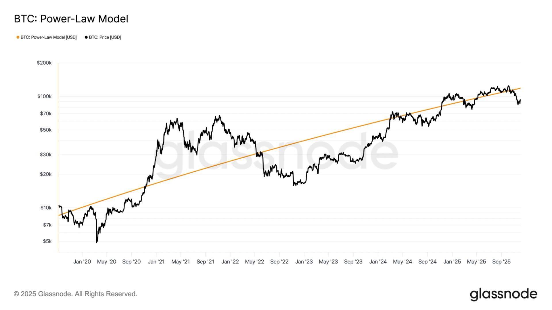 When Will We Deem the Bitcoin Power Law Model Obsolete? | Intellectia.AI