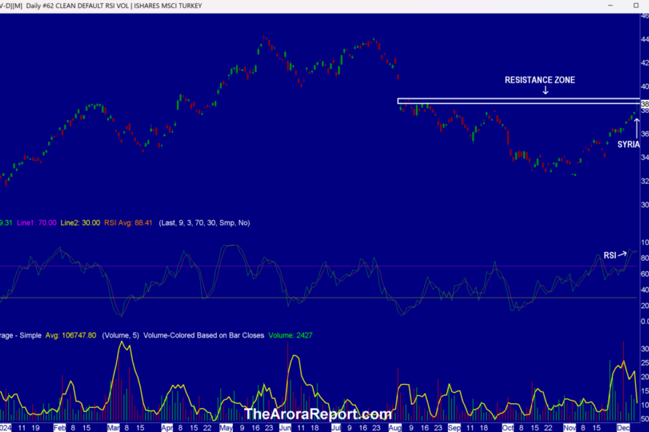 Power Vacuum In Syria Increases Geopolitical Instability, China Investigating Nvidia