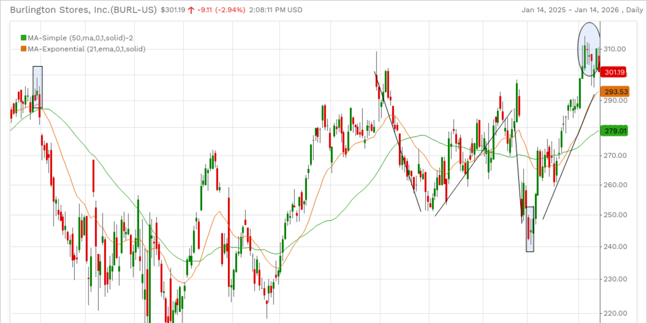 Bristol Myers and Two Additional Stocks Recommended for Purchase Based on Technical Indicators