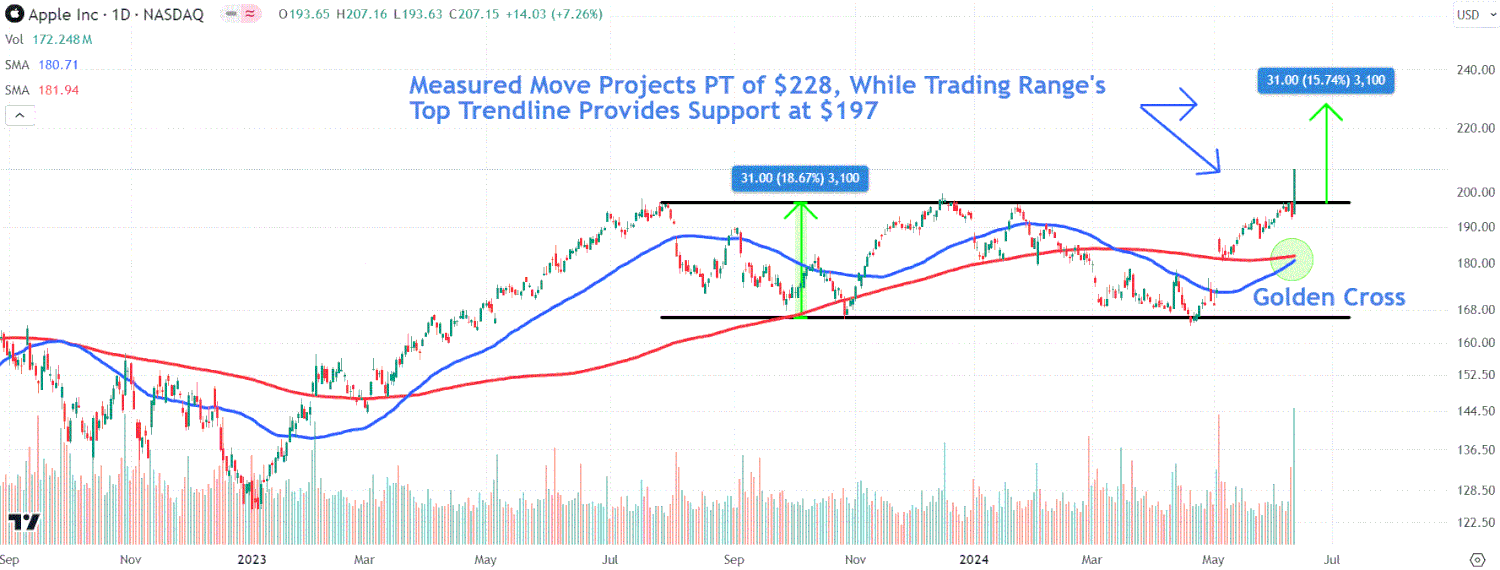 Microsoft Stock's 200-Day DMA Gap Reaches Largest Level Since 2008 Financial Crisis, Sparking Retail Interest in 'Generational' Opportunity